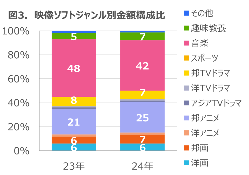 Inline image 3 for 音楽配信の総再生回数は前年比11％伸長 ー 2024年 音楽ストリーミング配信・セル映像ソフト市場動向ー