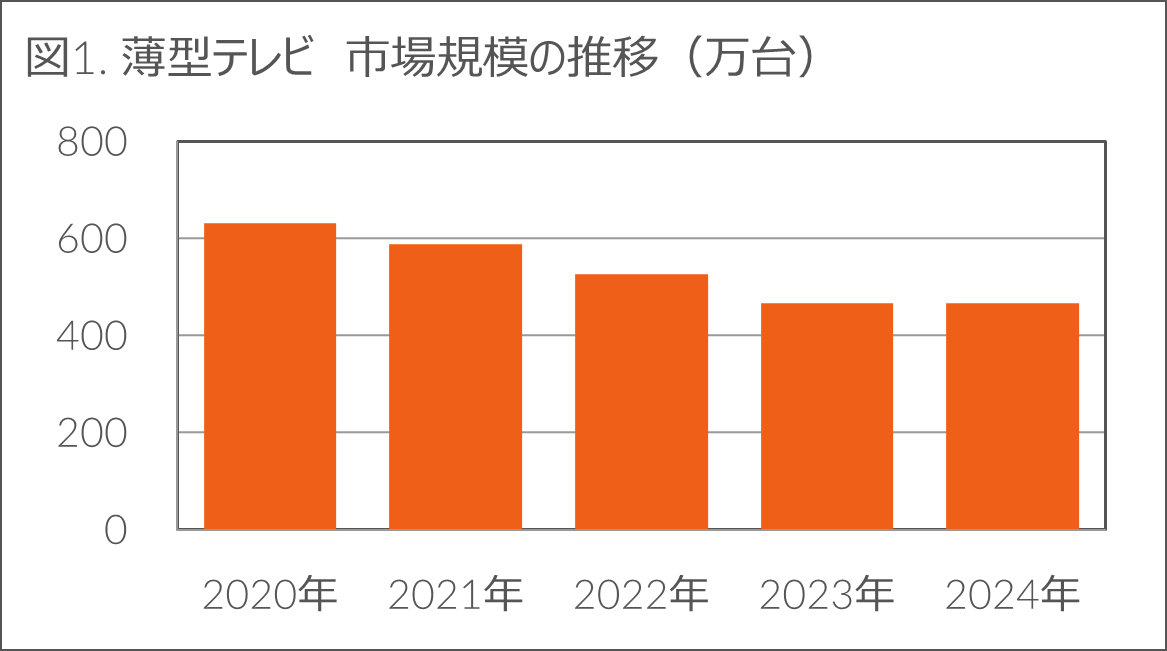 Inline image 1 for 前年比-1.3%の中、生活家電とカメラ関連製品がプラス成長 – 2024年 家電・IT市場動向 –