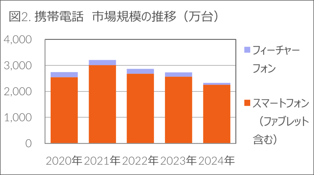 Inline image 2 for 前年比-1.3%の中、生活家電とカメラ関連製品がプラス成長 – 2024年 家電・IT市場動向 –