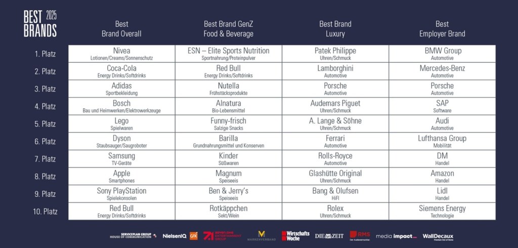 Bild im Inhalt 1 zu Das sind die Gewinner der Best Brands 2025