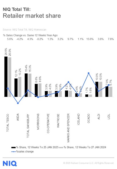 Inline image 1 for Growth in food retail steady as Brits turn to scratch cooking to save costs