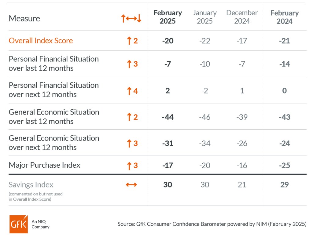 Inline image 2 for Consumer confidence up two points in February