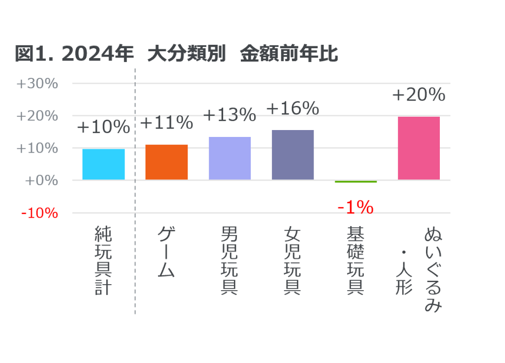 Inline image 1 for 玩具販売金額は前年比10%増 ― 2024年 玩具の販売動向 ―