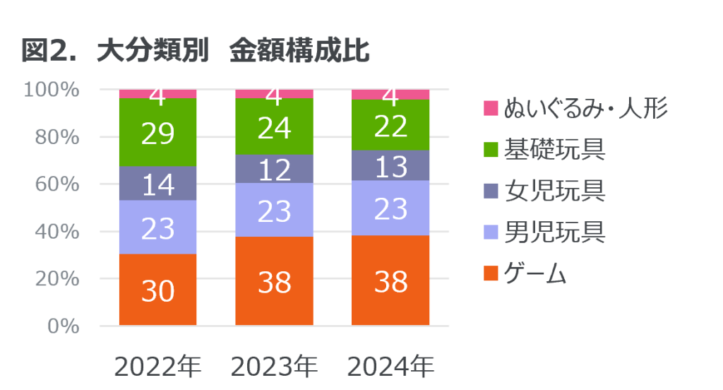 Inline image 2 for 玩具販売金額は前年比10%増 ― 2024年 玩具の販売動向 ―