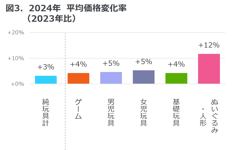 Inline image 3 for 玩具販売金額は前年比10%増 ― 2024年 玩具の販売動向 ―