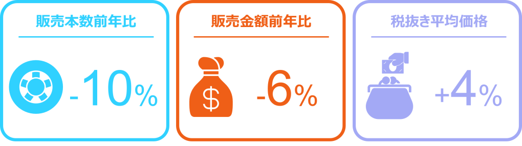 Inline image 1 for タイヤは前年を割るも、エンジンオイルは6％増、バッテリーは13％増 ー2025年2月 自動車用タイヤ・エンジンオイル・バッテリー販売速報ー