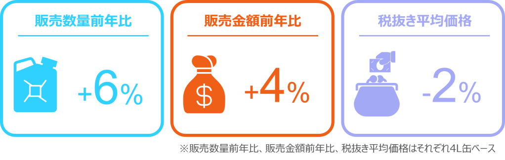 Inline image 2 for タイヤは前年を割るも、エンジンオイルは6％増、バッテリーは13％増 ー2025年2月 自動車用タイヤ・エンジンオイル・バッテリー販売速報ー