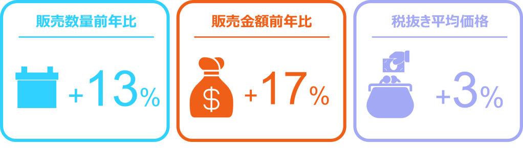 Inline image 3 for タイヤは前年を割るも、エンジンオイルは6％増、バッテリーは13％増 ー2025年2月 自動車用タイヤ・エンジンオイル・バッテリー販売速報ー