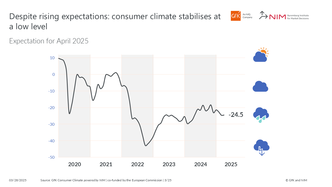 Inline image 1 for Germany: Despite rising expectations: Consumer Climate stabilizes at a low level