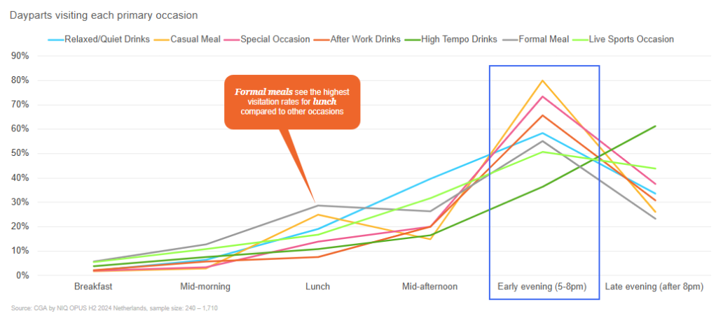 Inline image 1 for State of the Dutch HoReCa: What’s driving visits and spend?
