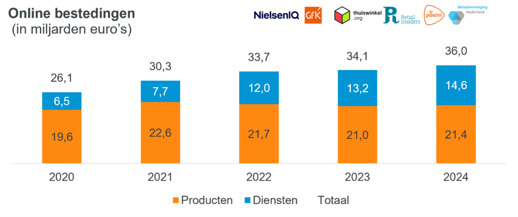 Inline afbeelding 1 van Online bestedingen Nederlandse consument hoger dan ooit, groeien naar &euro; 36 miljard in 2024