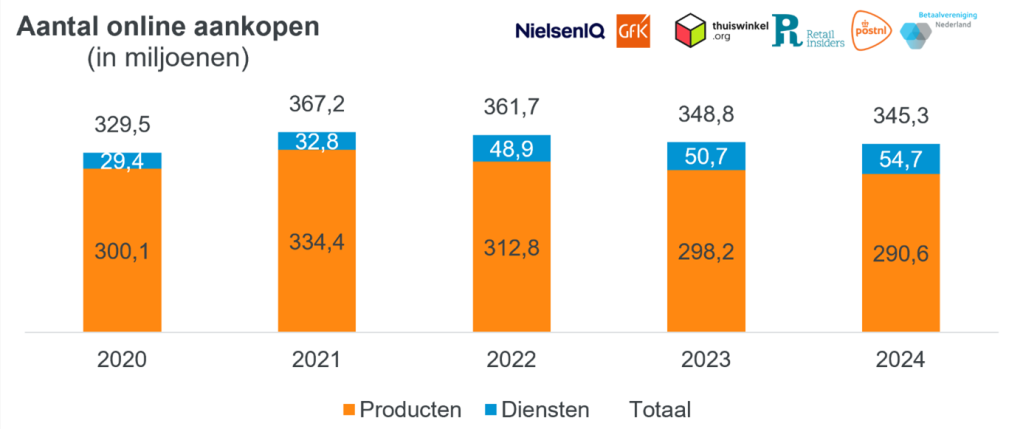 Inline afbeelding 2 van Online bestedingen Nederlandse consument hoger dan ooit, groeien naar &euro; 36 miljard in 2024