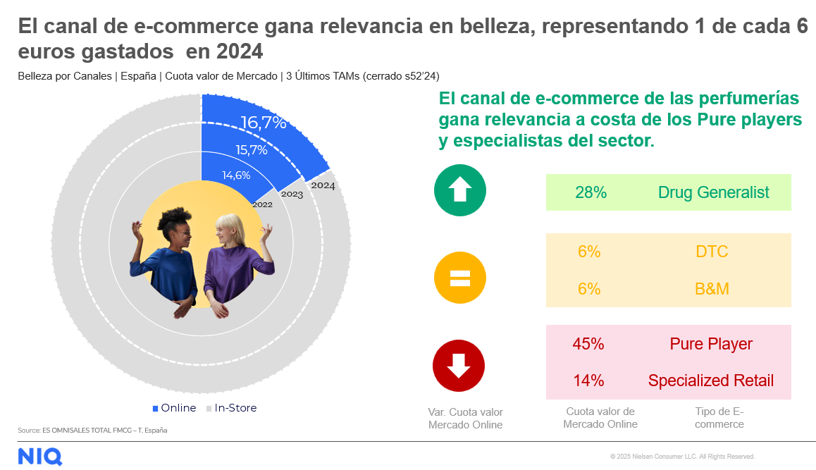 Imagen dentro del contenido 1 de La bajada del precio del aceite de oliva impulsa un aumento en la demanda del 48% en febrero, según datos de NielsenIQ