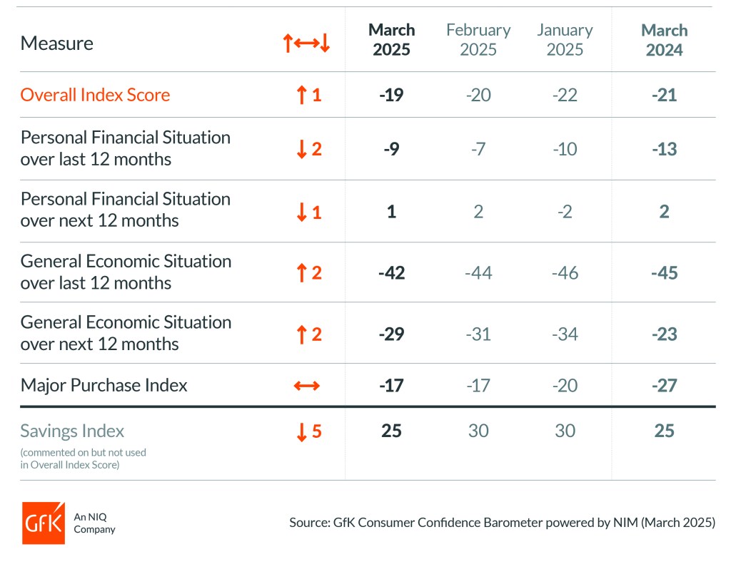 Inline image 2 for UK Consumer confidence up one point in March