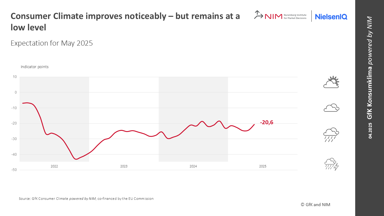 Inline image 1 for Germany: Consumer Sentiment Improves – But Remains at a Low Level