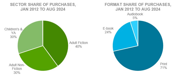 Chart: Share of Purchases