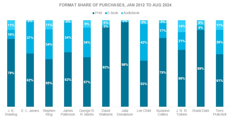 Chart: Author share of purchases