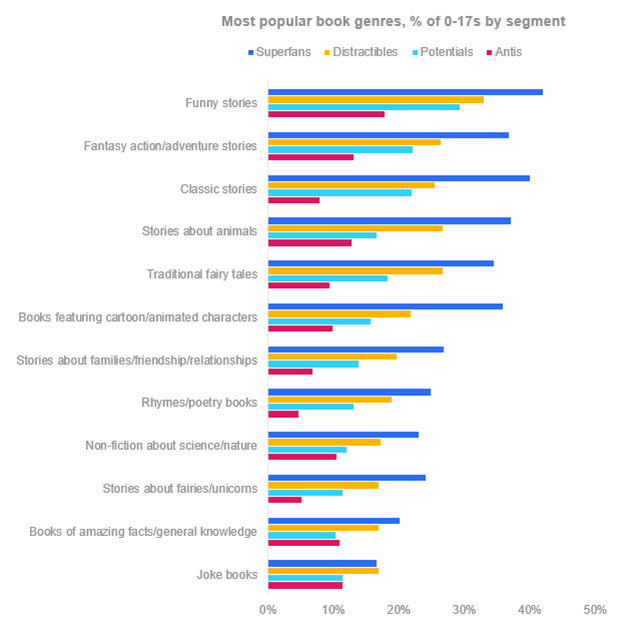 Chart: Most popular book genres