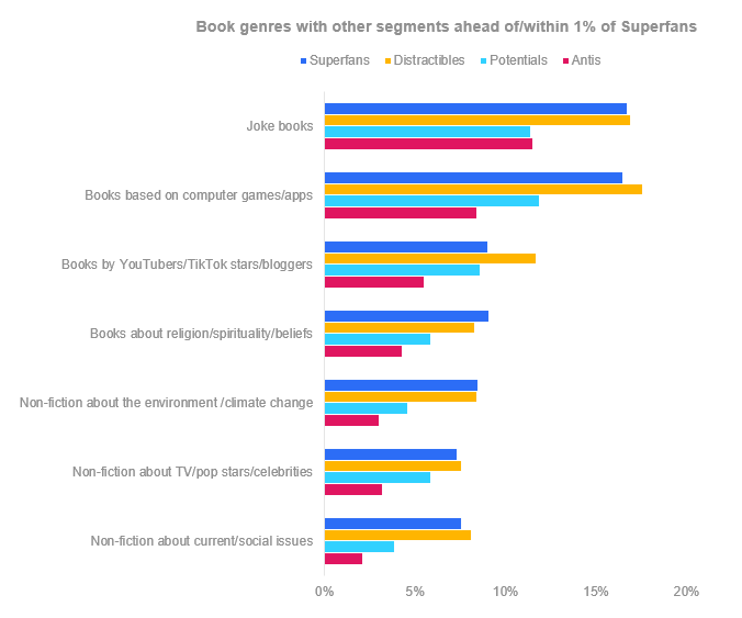 Chart: Book genre segments