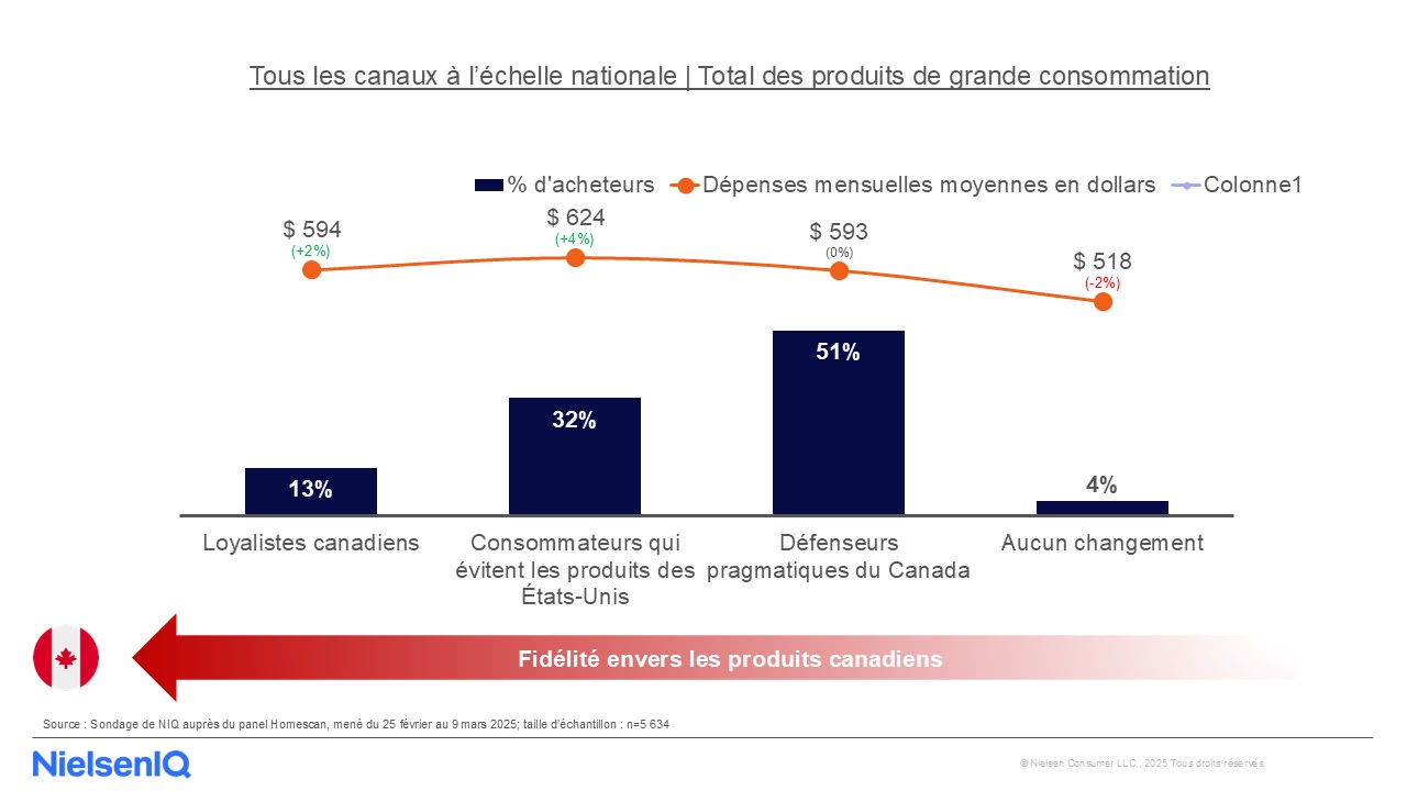 Image intégrée 1 pour Tarifs douaniers, tensions et apparition du mouvement «Acheter canadien» chez les consommateurs