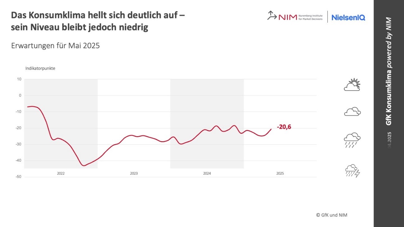 Bild im Inhalt 1 zu Das Konsumklima hellt sich auf – sein Niveau bleibt jedoch niedrig