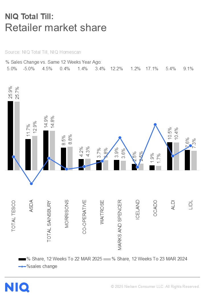 Inline image 1 for UK Total Till Sales Slow As Brits Tighten Budgets Before Easter