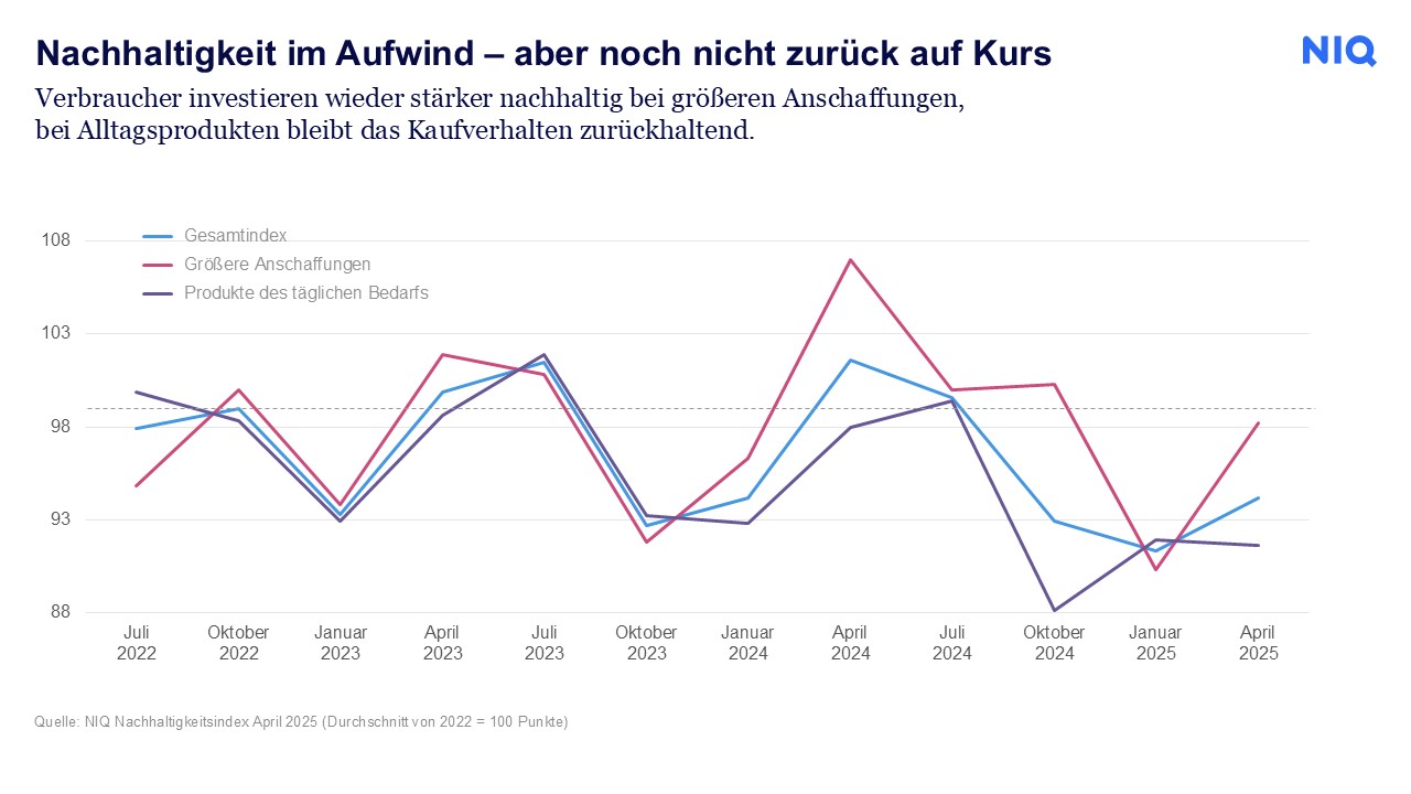 Bild im Inhalt 1 zu NIQ Nachhaltigkeitsindex im Aufw&auml;rtstrend &ndash; trotz wirtschaftlicher Sorgen