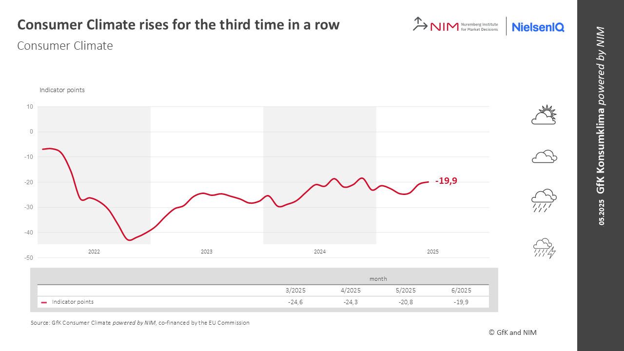 Inline image 1 for Germany: The Consumer Climate Continues its Recovery in Parts