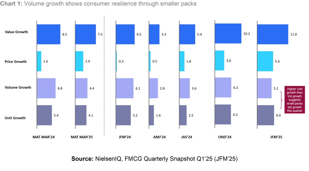 Inline image 1 for FMCG Growth Momentum Shifts: Rural India and Small Players Take Charge
