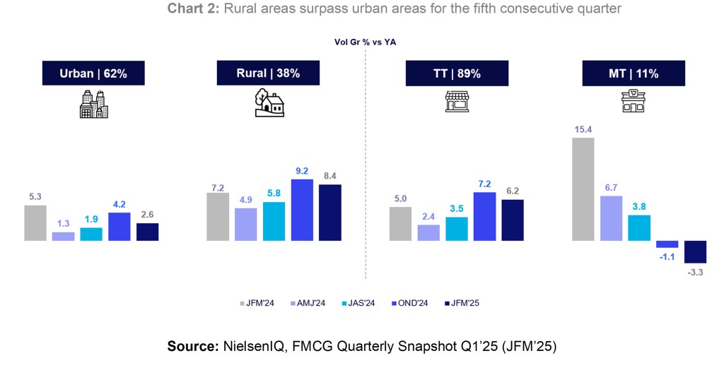 Inline image 2 for FMCG Growth Momentum Shifts: Rural India and Small Players Take Charge
