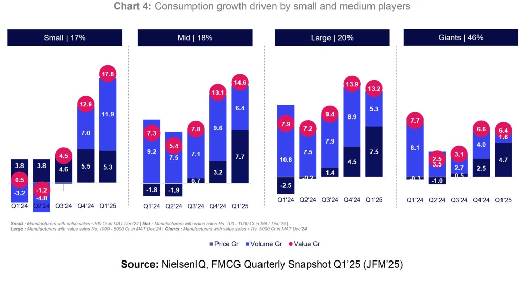 Inline image 5 for FMCG Growth Momentum Shifts: Rural India and Small Players Take Charge