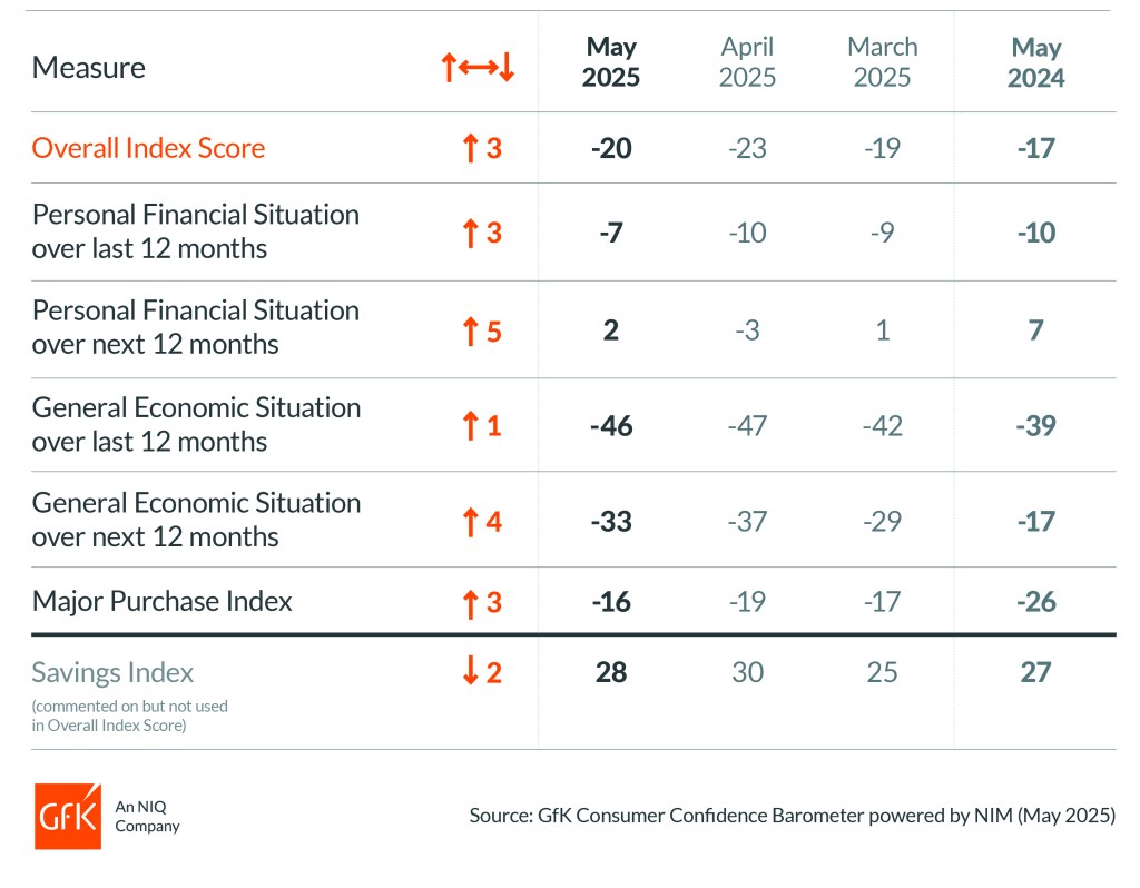 Inline image 2 for UK Consumer confidence increases three points in May to -20