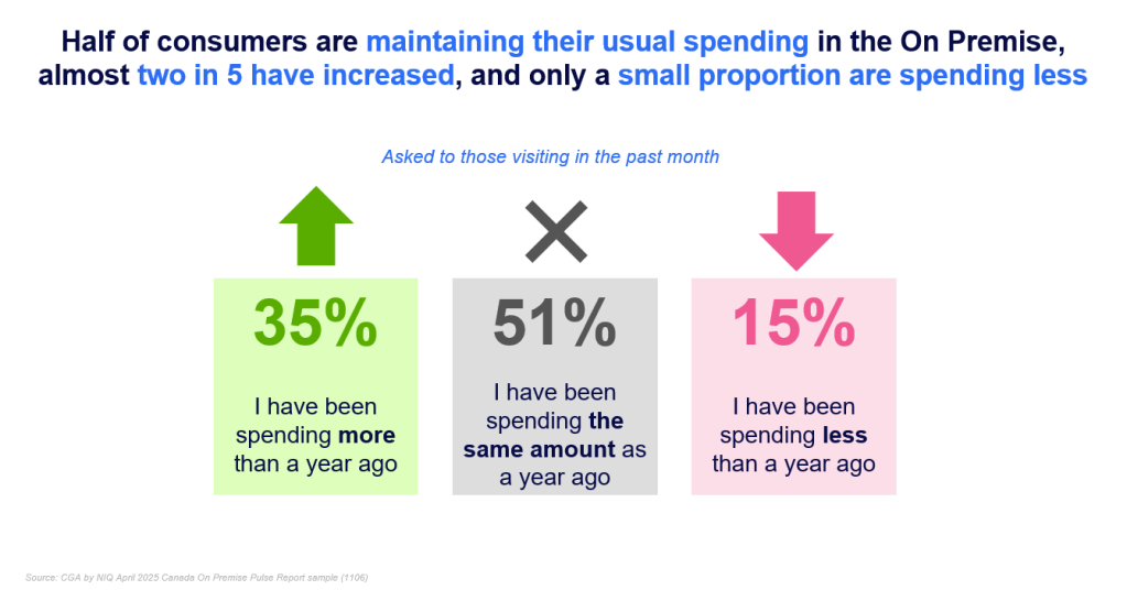 Inline image 2 for What drives Canadian consumers to bars and restaurants—and how to reach them