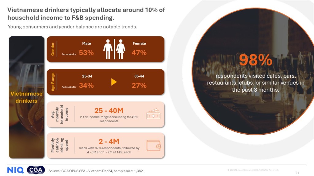 Inline image 1 for Vietnam’s On-Premise Comeback: Why smart consumer insights are the real growth ingredient