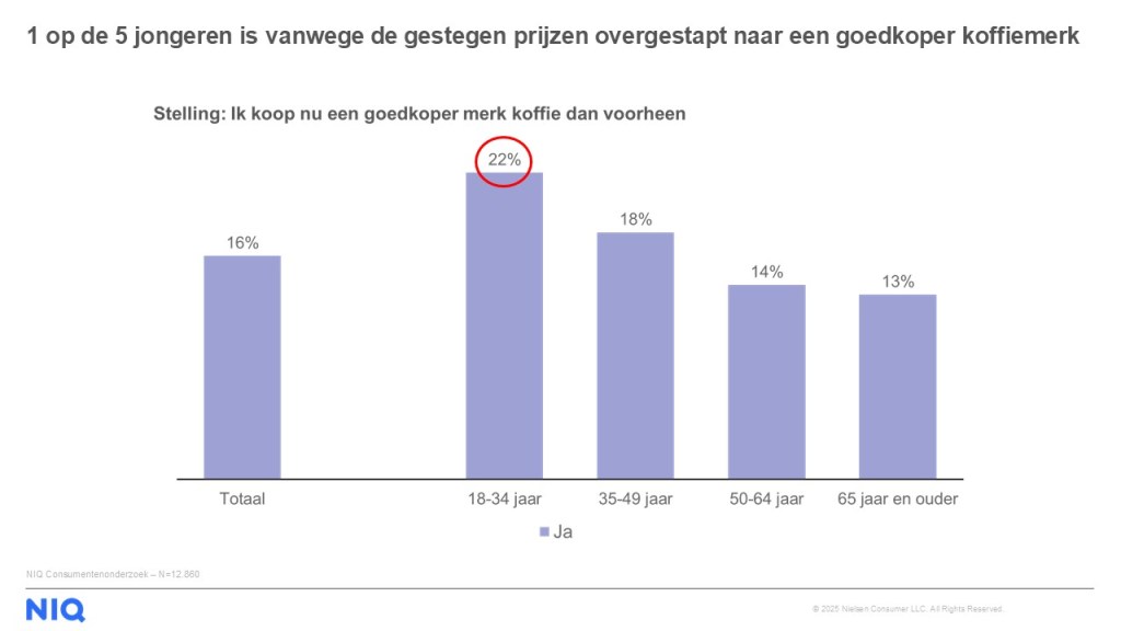 Inline afbeelding 1 van Jongeren passen koffieritueel aan door stijgende prijzen