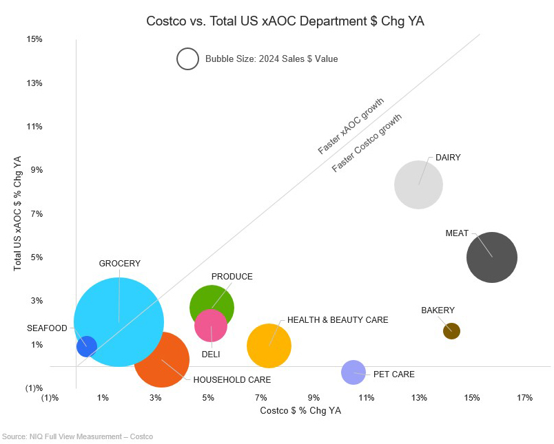 Costco vs Total US xAOC Department $ Chg YA