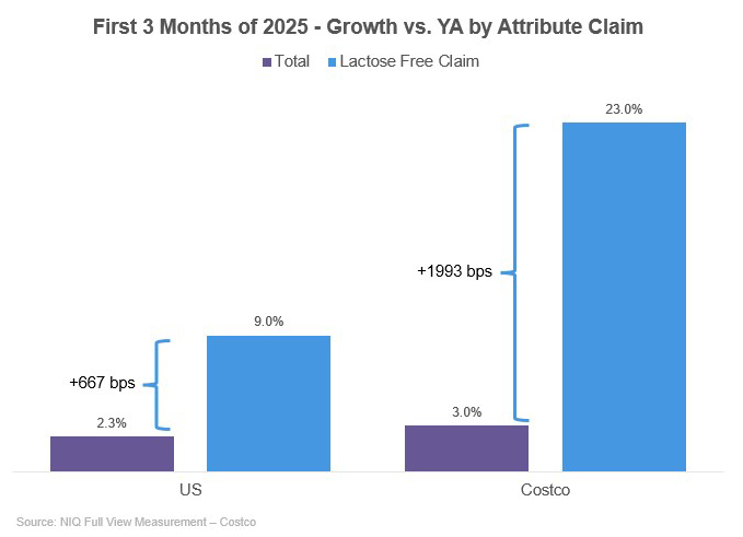 First 3 Months of 2025 - Growth vs. YA by Attribute Claim