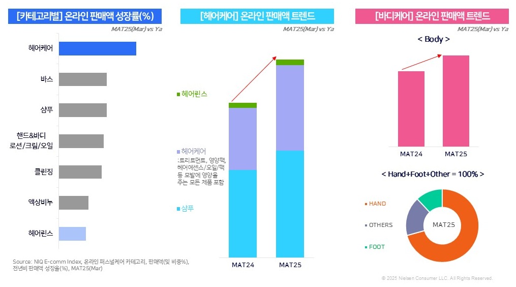 Inline image 1 for 국내 퍼스널 케어 제품 시장 트렌드 및 동향