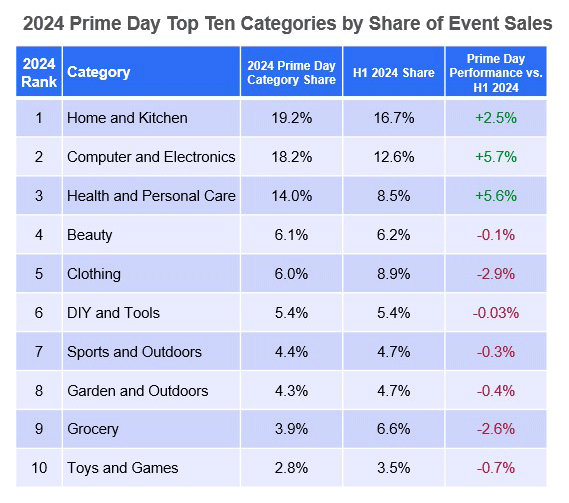 2024 Prime Day Top Ten Categories by Share of Event Sales