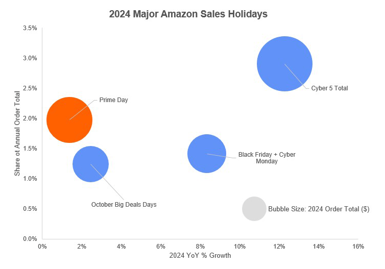 2024 Major Amazon Sales Holdiays