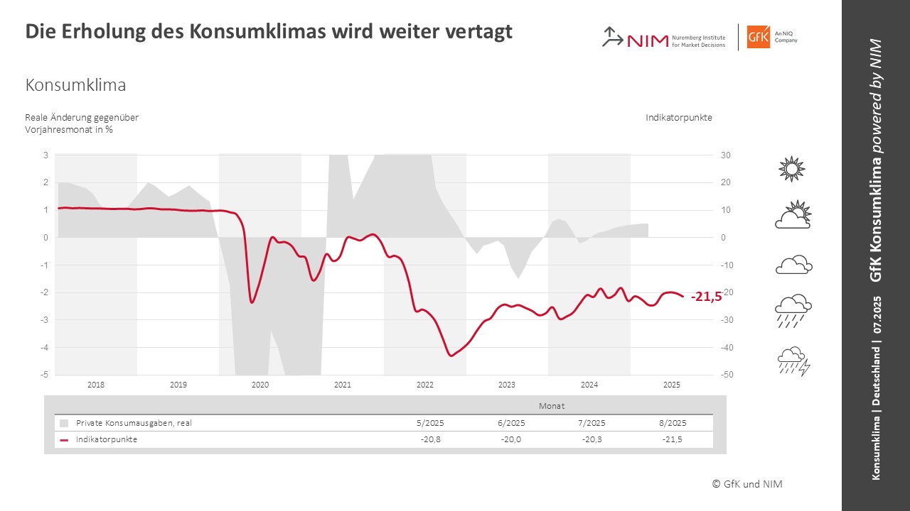 Bild im Inhalt 1 zu Konsumklima: Erholung l&auml;sst weiter auf sich warten