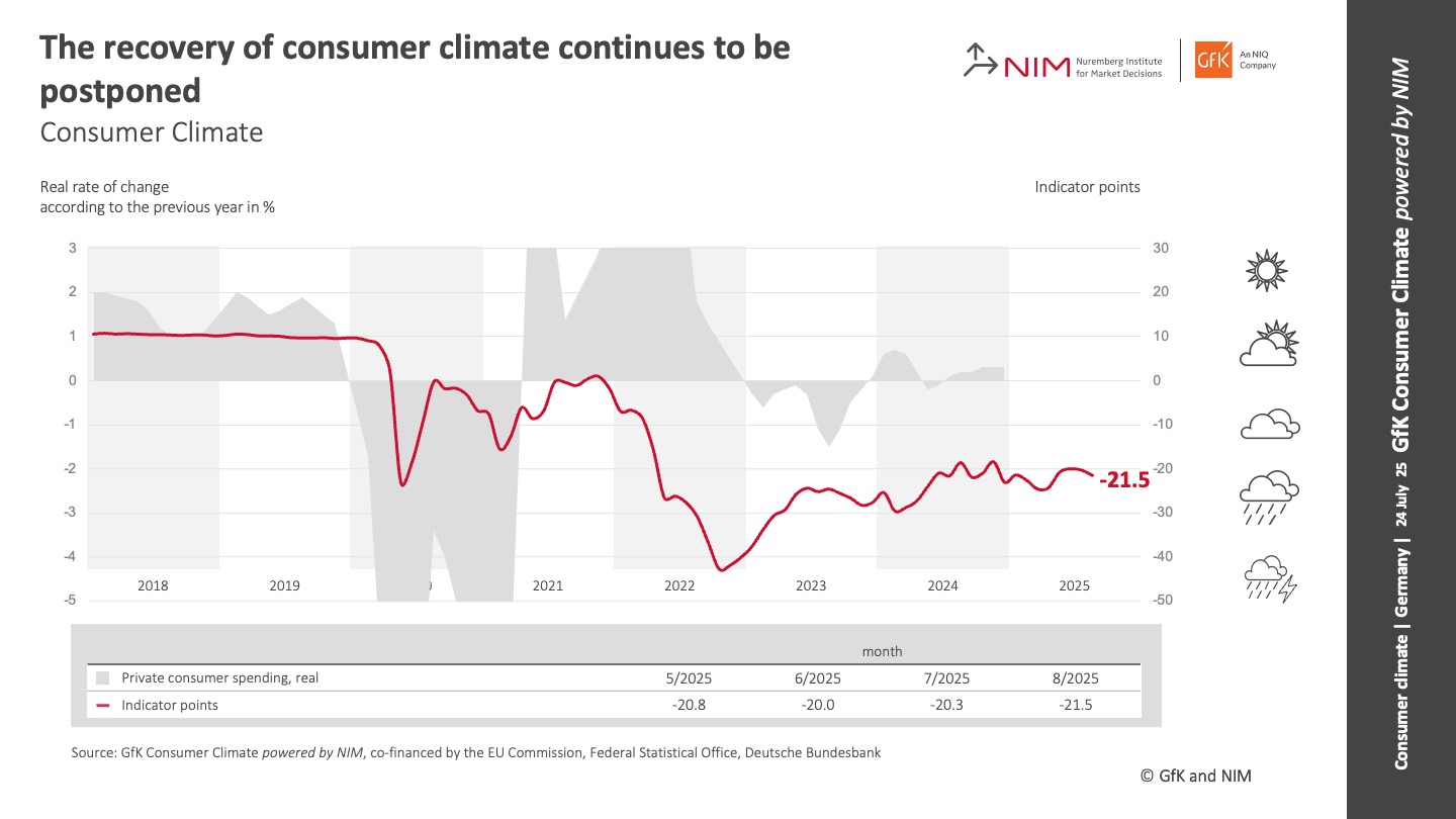 Inline image 1 for Consumer Climate Germany: Recovery Continues to Be Postponed