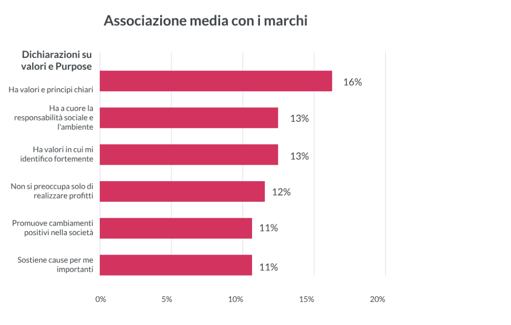 Immagine nel contenuto 4 di Brand Purpose
