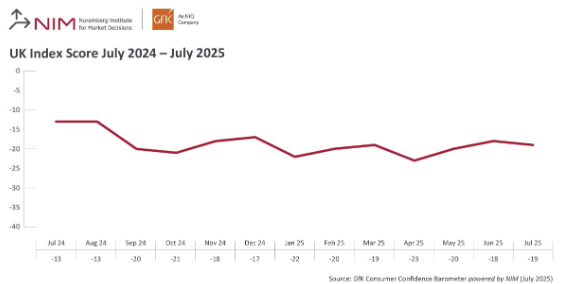 Inline image 1 for Consumer confidence dips one point in July to -19