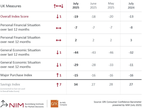 Inline image 2 for Consumer confidence dips one point in July to -19