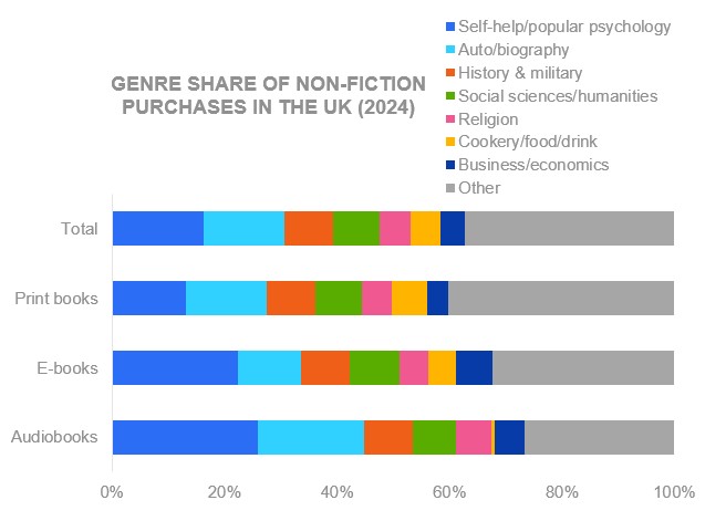 Graph: genre share of non-fiction purchases in the UK (2024), comparing self-help/popular psychology, auto/biography, history  and military, social sciences/humanities, religion, cookery/food/drink, business/economics and other.