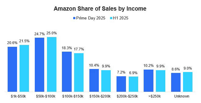 Amazon Share of Sales by Income