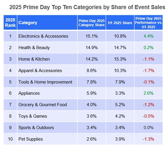 2025 Prime Day Top Ten Categories by Share of Event Sales