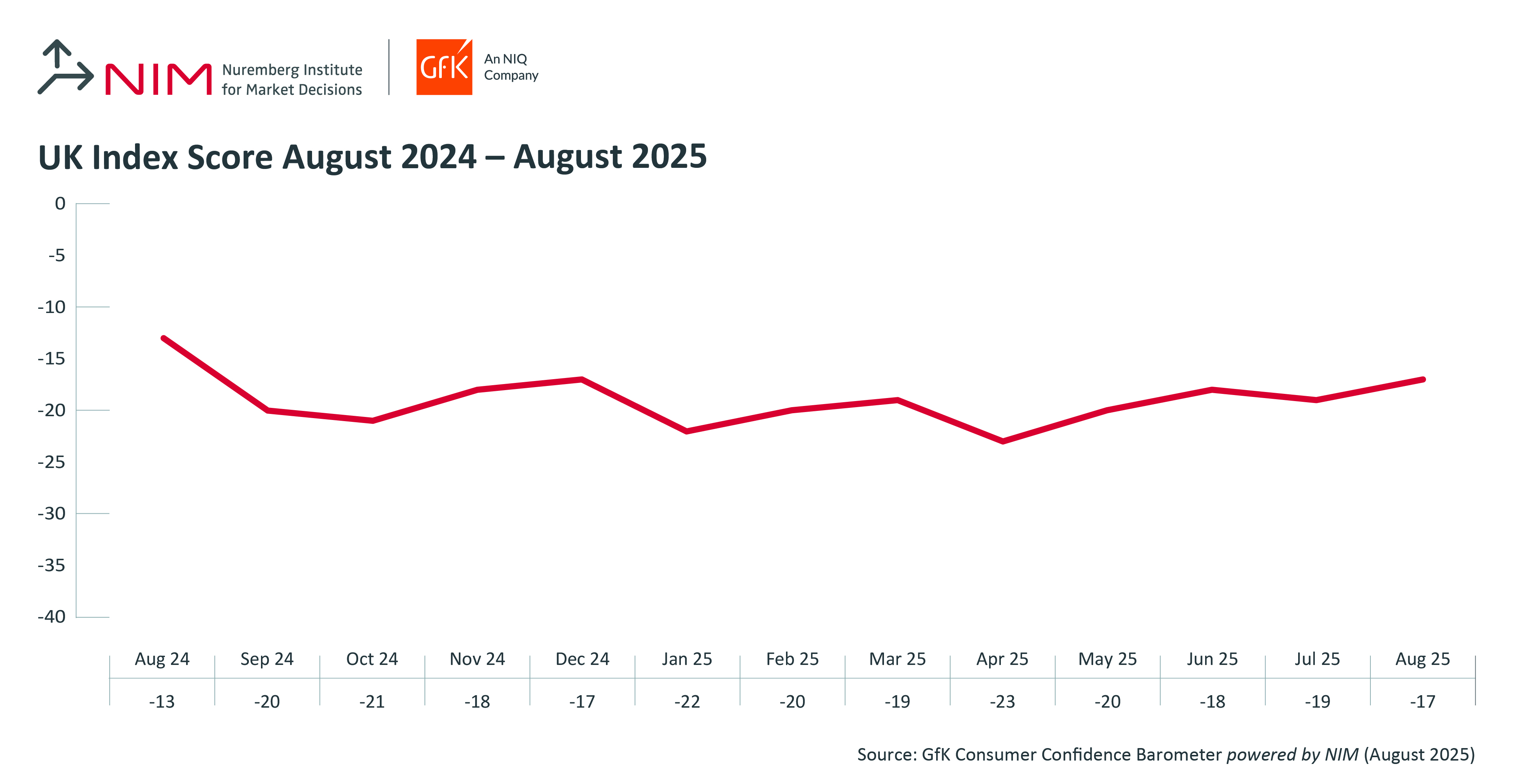 Inline image 1 for UK Consumer confidence up two points in August to -17