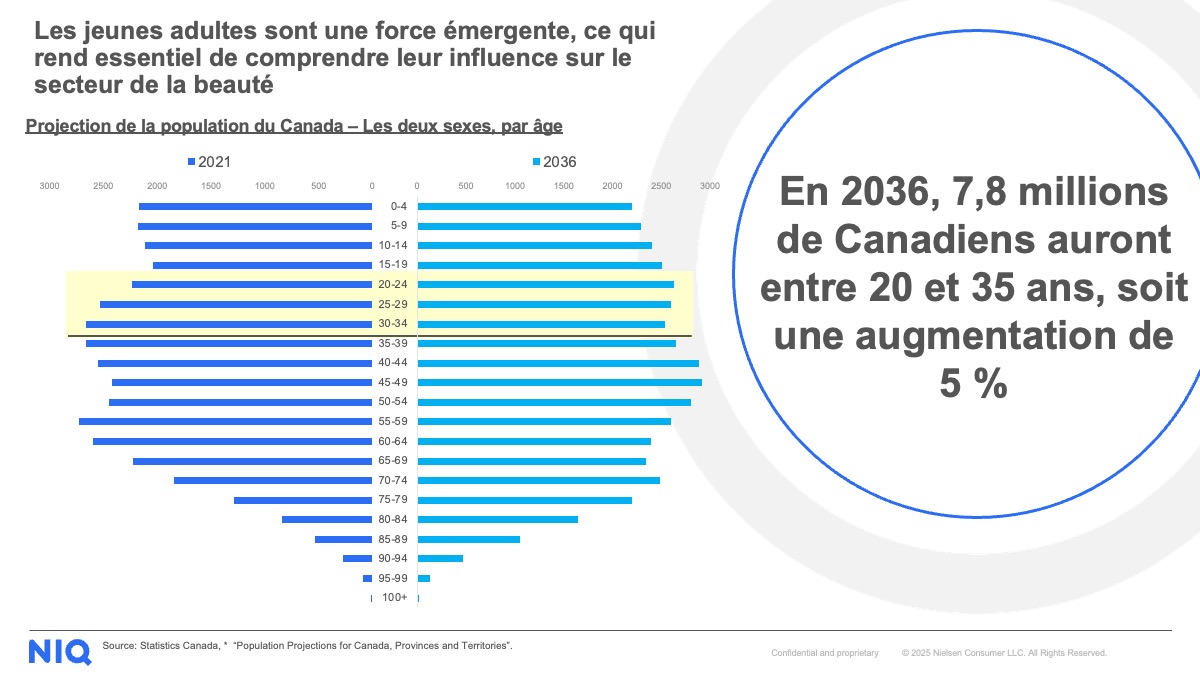 Les jeunes adultes sont une force &eacute;mergente, ce qui rend essential de comprendre leur influence sur le secteur de la beaut&eacute;